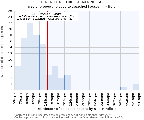 9, THE MANOR, MILFORD, GODALMING, GU8 5JL: Size of property relative to detached houses in Milford