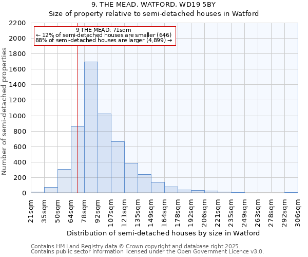 9, THE MEAD, WATFORD, WD19 5BY: Size of property relative to detached houses in Watford