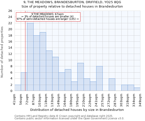 9, THE MEADOWS, BRANDESBURTON, DRIFFIELD, YO25 8QG: Size of property relative to detached houses in Brandesburton