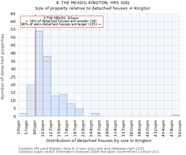 9, THE MEADS, KINGTON, HR5 3DQ: Size of property relative to detached houses in Kington