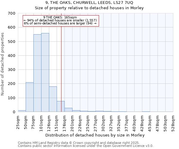 9, THE OAKS, CHURWELL, LEEDS, LS27 7UQ: Size of property relative to detached houses in Morley