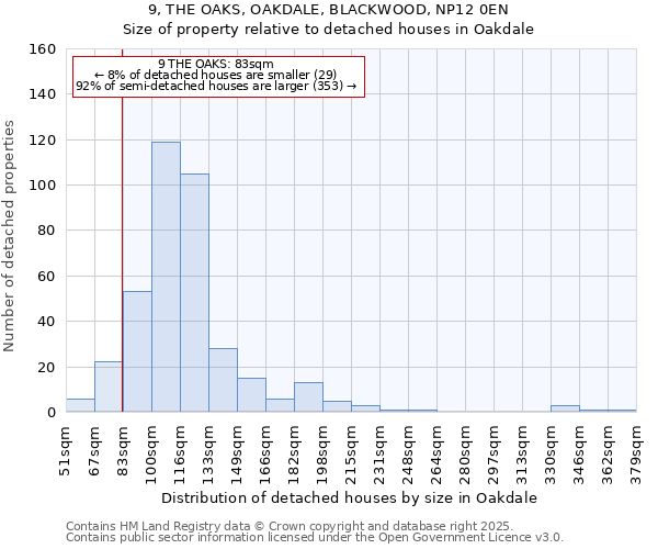 9, THE OAKS, OAKDALE, BLACKWOOD, NP12 0EN: Size of property relative to detached houses in Oakdale