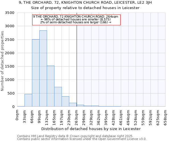 9, THE ORCHARD, 72, KNIGHTON CHURCH ROAD, LEICESTER, LE2 3JH: Size of property relative to detached houses in Leicester