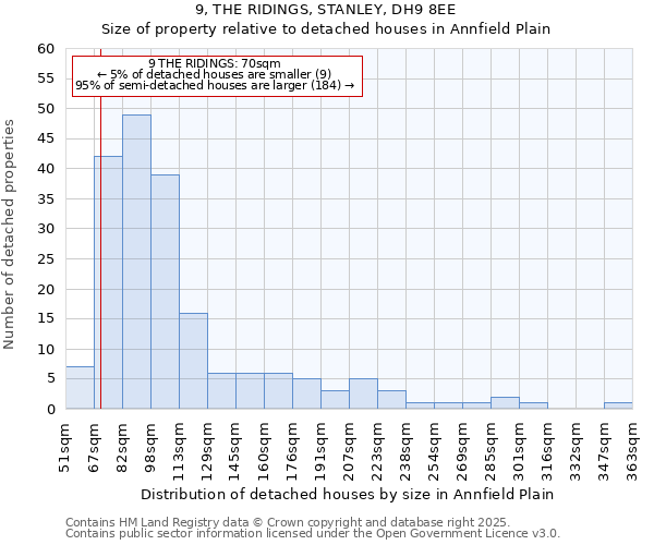 9, THE RIDINGS, STANLEY, DH9 8EE: Size of property relative to detached houses in Annfield Plain