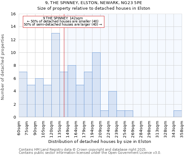 9, THE SPINNEY, ELSTON, NEWARK, NG23 5PE: Size of property relative to detached houses in Elston