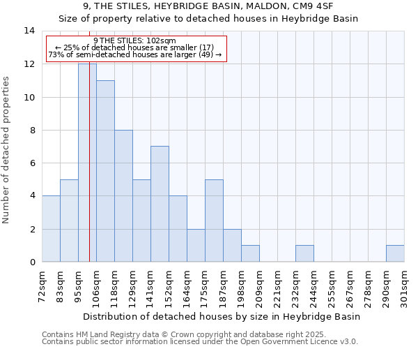 9, THE STILES, HEYBRIDGE BASIN, MALDON, CM9 4SF: Size of property relative to detached houses in Heybridge Basin