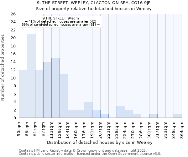 9, THE STREET, WEELEY, CLACTON-ON-SEA, CO16 9JF: Size of property relative to detached houses in Weeley