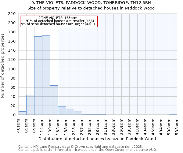 9, THE VIOLETS, PADDOCK WOOD, TONBRIDGE, TN12 6BH: Size of property relative to detached houses in Paddock Wood