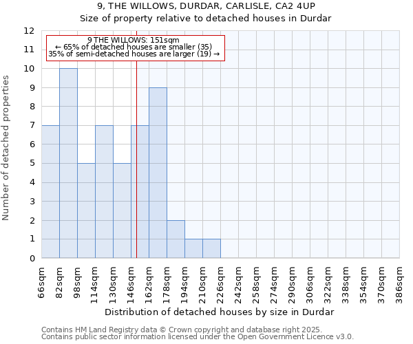 9, THE WILLOWS, DURDAR, CARLISLE, CA2 4UP: Size of property relative to detached houses in Durdar