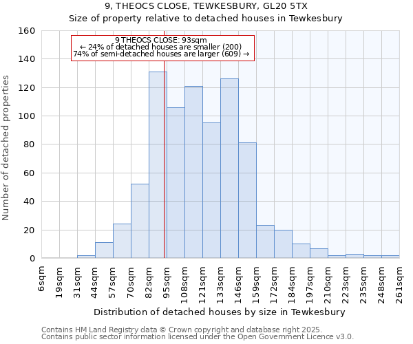 9, THEOCS CLOSE, TEWKESBURY, GL20 5TX: Size of property relative to detached houses in Tewkesbury