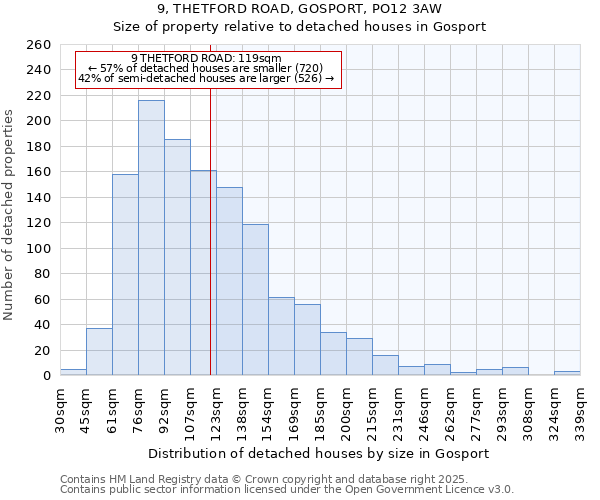 9, THETFORD ROAD, GOSPORT, PO12 3AW: Size of property relative to detached houses in Gosport