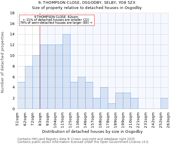 9, THOMPSON CLOSE, OSGODBY, SELBY, YO8 5ZX: Size of property relative to detached houses in Osgodby