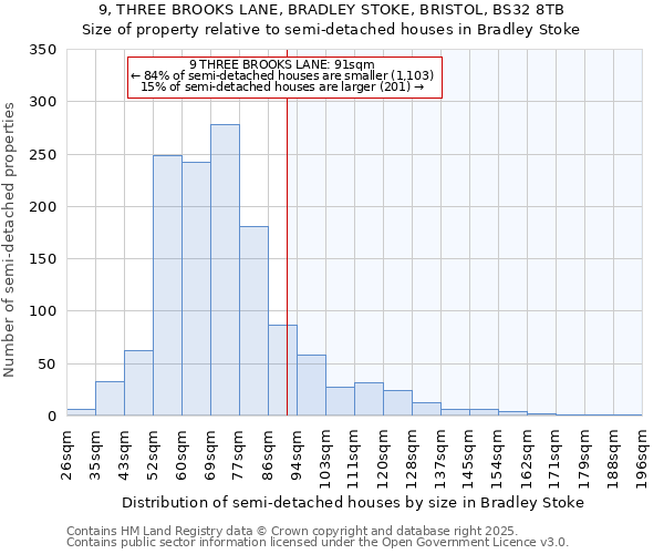 9, THREE BROOKS LANE, BRADLEY STOKE, BRISTOL, BS32 8TB: Size of property relative to detached houses in Bradley Stoke