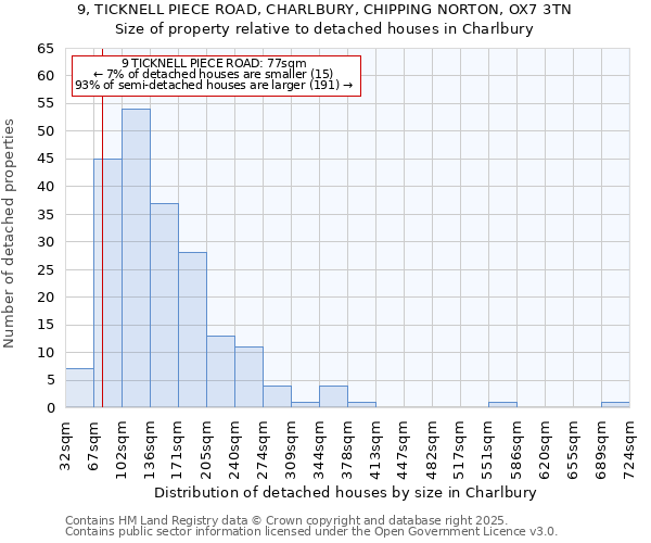 9, TICKNELL PIECE ROAD, CHARLBURY, CHIPPING NORTON, OX7 3TN: Size of property relative to detached houses in Charlbury