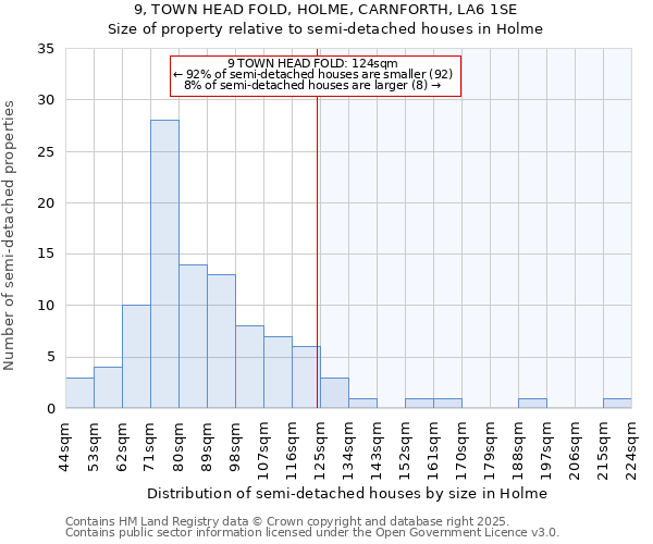 9, TOWN HEAD FOLD, HOLME, CARNFORTH, LA6 1SE: Size of property relative to detached houses in Holme