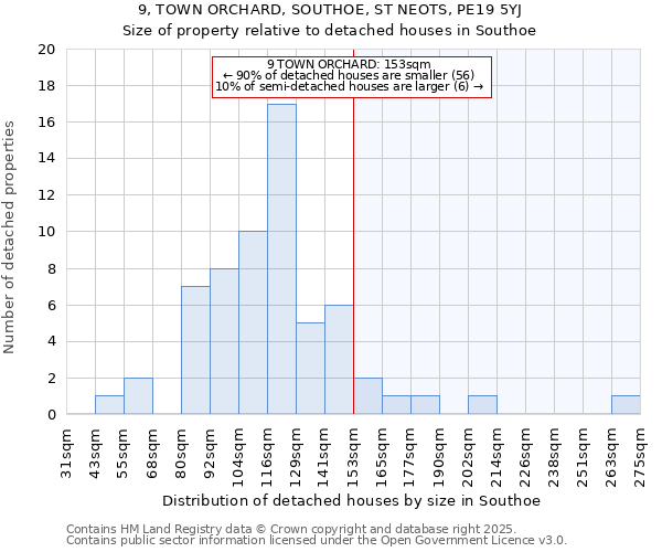 9, TOWN ORCHARD, SOUTHOE, ST NEOTS, PE19 5YJ: Size of property relative to detached houses in Southoe