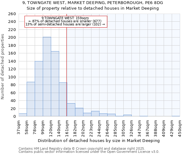 9, TOWNGATE WEST, MARKET DEEPING, PETERBOROUGH, PE6 8DG: Size of property relative to detached houses in Market Deeping