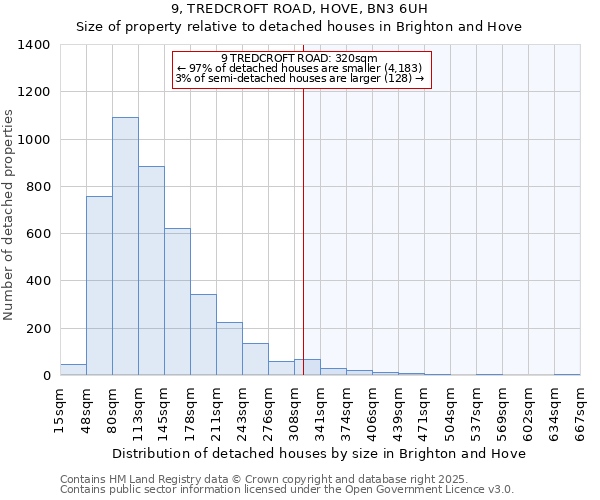 9, TREDCROFT ROAD, HOVE, BN3 6UH: Size of property relative to detached houses in Brighton and Hove