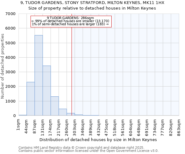 9, TUDOR GARDENS, STONY STRATFORD, MILTON KEYNES, MK11 1HX: Size of property relative to detached houses in Milton Keynes