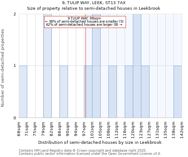 9, TULIP WAY, LEEK, ST13 7AX: Size of property relative to detached houses in Leekbrook