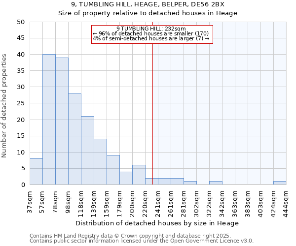 9, TUMBLING HILL, HEAGE, BELPER, DE56 2BX: Size of property relative to detached houses in Heage