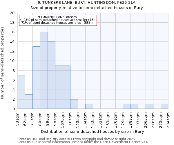 9, TUNKERS LANE, BURY, HUNTINGDON, PE26 2LA: Size of property relative to detached houses in Bury