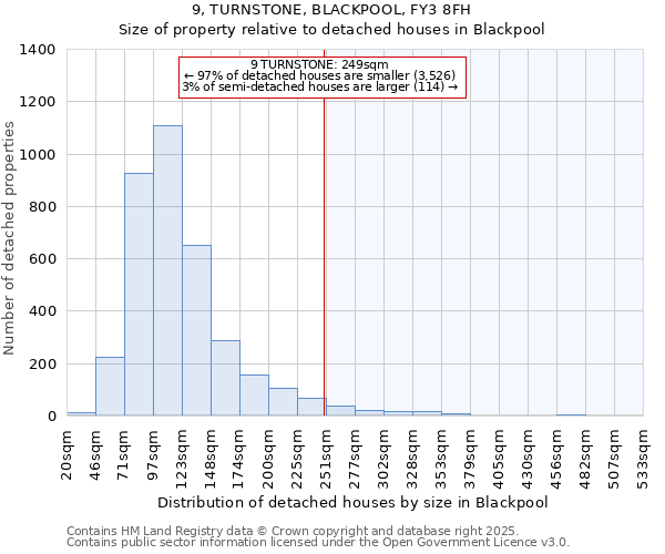 9, TURNSTONE, BLACKPOOL, FY3 8FH: Size of property relative to detached houses in Blackpool