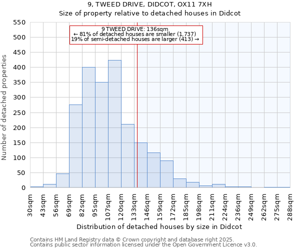 9, TWEED DRIVE, DIDCOT, OX11 7XH: Size of property relative to detached houses in Didcot