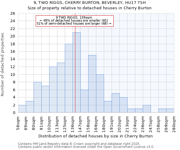 9, TWO RIGGS, CHERRY BURTON, BEVERLEY, HU17 7SH: Size of property relative to detached houses in Cherry Burton