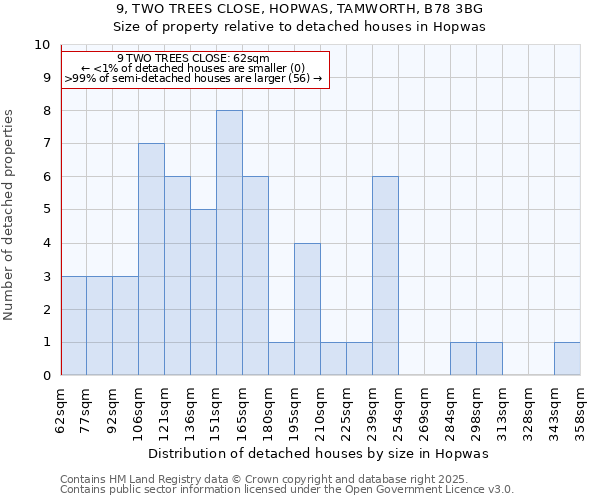 9, TWO TREES CLOSE, HOPWAS, TAMWORTH, B78 3BG: Size of property relative to detached houses in Hopwas