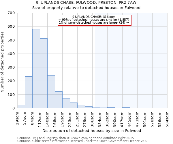 9, UPLANDS CHASE, FULWOOD, PRESTON, PR2 7AW: Size of property relative to detached houses in Fulwood