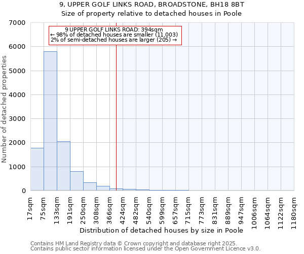 9, UPPER GOLF LINKS ROAD, BROADSTONE, BH18 8BT: Size of property relative to detached houses in Poole