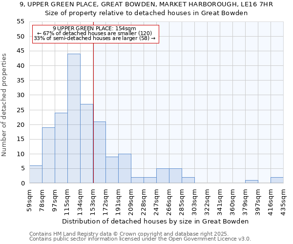 9, UPPER GREEN PLACE, GREAT BOWDEN, MARKET HARBOROUGH, LE16 7HR: Size of property relative to detached houses in Great Bowden