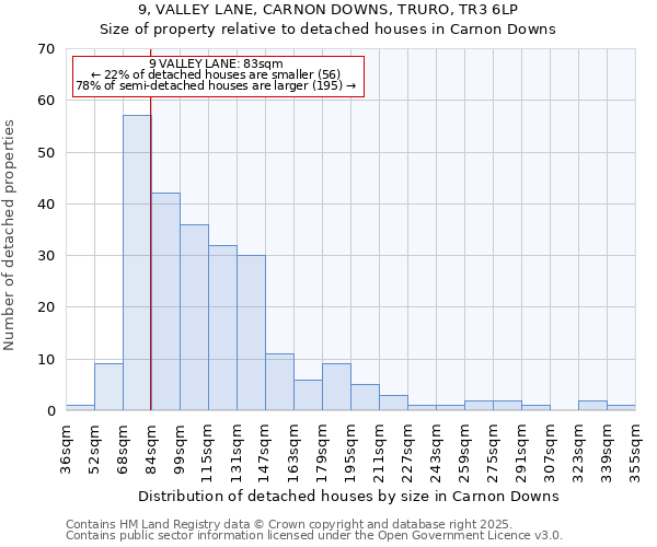 9, VALLEY LANE, CARNON DOWNS, TRURO, TR3 6LP: Size of property relative to detached houses in Carnon Downs