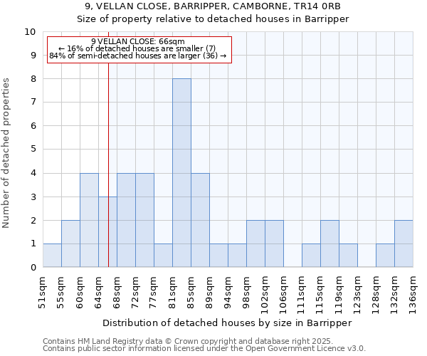 9, VELLAN CLOSE, BARRIPPER, CAMBORNE, TR14 0RB: Size of property relative to detached houses in Barripper