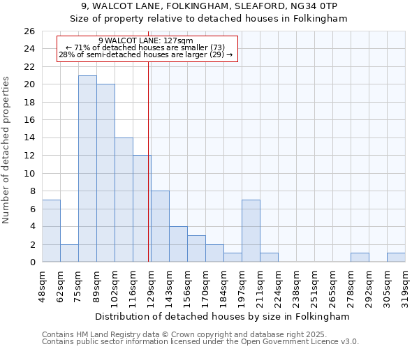 9, WALCOT LANE, FOLKINGHAM, SLEAFORD, NG34 0TP: Size of property relative to detached houses in Folkingham