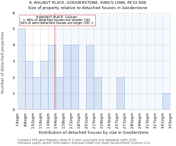 9, WALNUT PLACE, GOODERSTONE, KING'S LYNN, PE33 9DE: Size of property relative to detached houses in Gooderstone