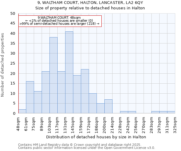 9, WALTHAM COURT, HALTON, LANCASTER, LA2 6QY: Size of property relative to detached houses in Halton