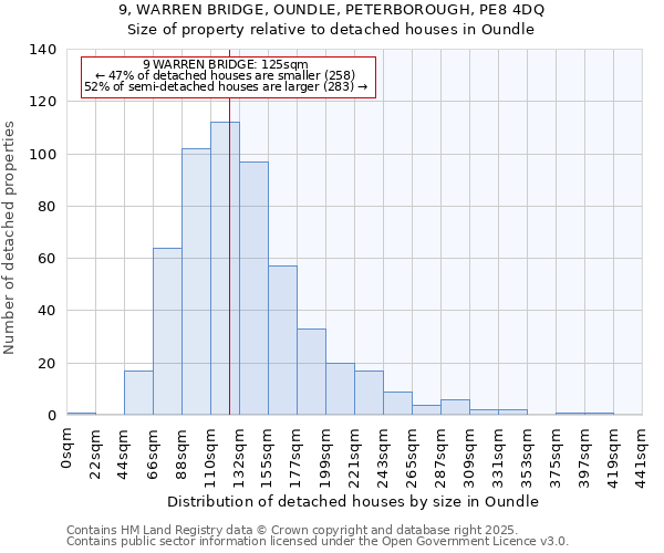 9, WARREN BRIDGE, OUNDLE, PETERBOROUGH, PE8 4DQ: Size of property relative to detached houses in Oundle