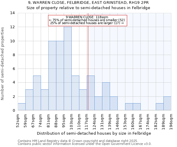 9, WARREN CLOSE, FELBRIDGE, EAST GRINSTEAD, RH19 2PR: Size of property relative to detached houses in Felbridge