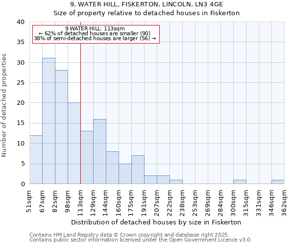 9, WATER HILL, FISKERTON, LINCOLN, LN3 4GE: Size of property relative to detached houses in Fiskerton