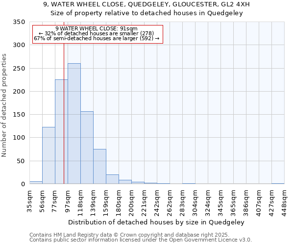 9, WATER WHEEL CLOSE, QUEDGELEY, GLOUCESTER, GL2 4XH: Size of property relative to detached houses in Quedgeley