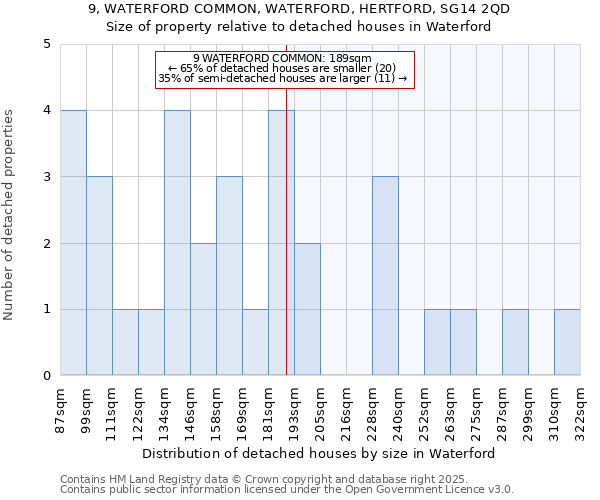 9, WATERFORD COMMON, WATERFORD, HERTFORD, SG14 2QD: Size of property relative to detached houses in Waterford