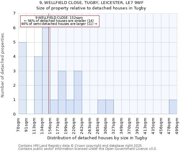 9, WELLFIELD CLOSE, TUGBY, LEICESTER, LE7 9WF: Size of property relative to detached houses in Tugby