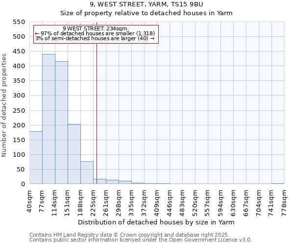 9, WEST STREET, YARM, TS15 9BU: Size of property relative to detached houses in Yarm