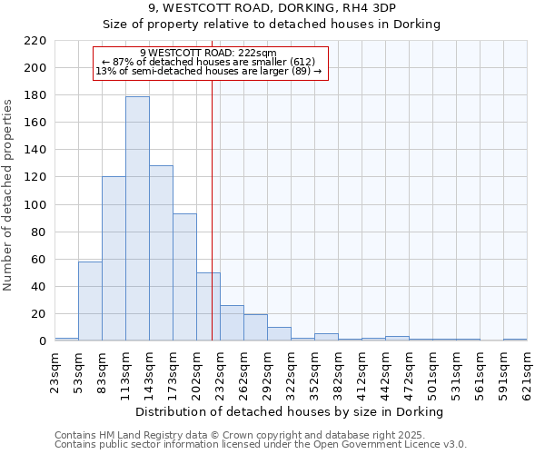 9, WESTCOTT ROAD, DORKING, RH4 3DP: Size of property relative to detached houses in Dorking