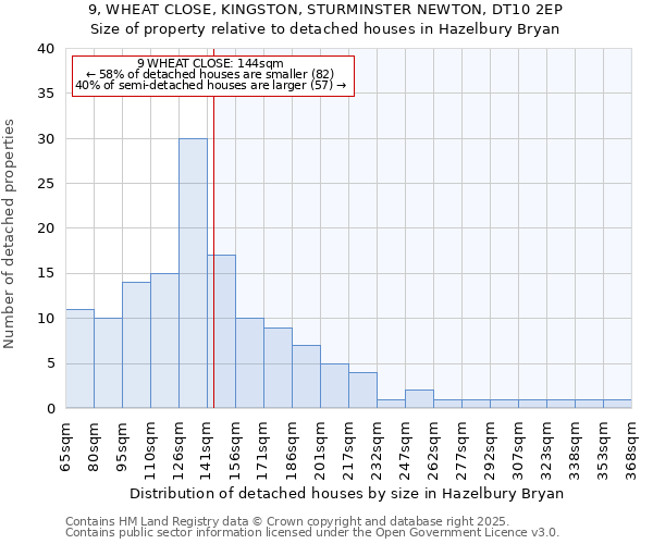 9, WHEAT CLOSE, KINGSTON, STURMINSTER NEWTON, DT10 2EP: Size of property relative to detached houses in Hazelbury Bryan