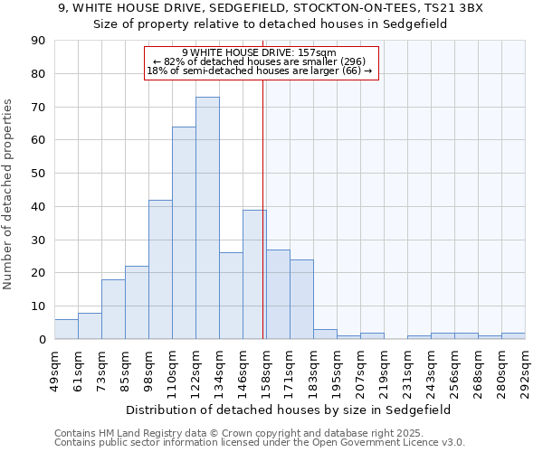 9, WHITE HOUSE DRIVE, SEDGEFIELD, STOCKTON-ON-TEES, TS21 3BX: Size of property relative to detached houses in Sedgefield