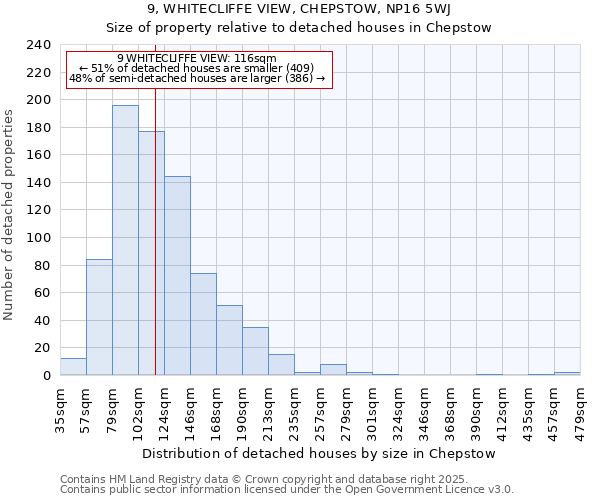 9, WHITECLIFFE VIEW, CHEPSTOW, NP16 5WJ: Size of property relative to detached houses in Chepstow