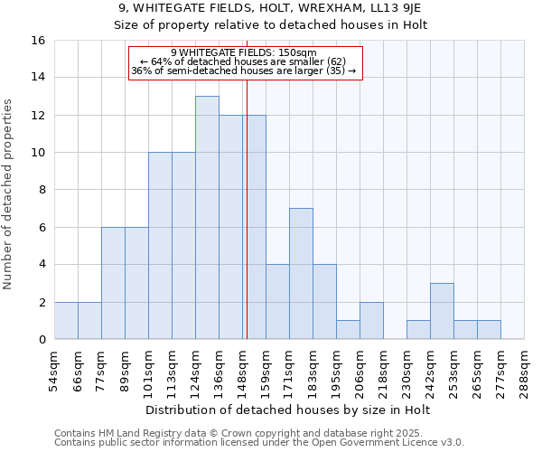 9, WHITEGATE FIELDS, HOLT, WREXHAM, LL13 9JE: Size of property relative to detached houses in Holt